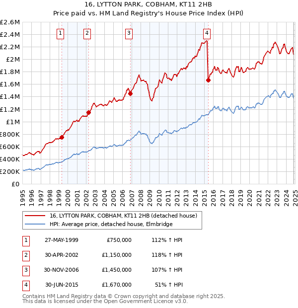 16, LYTTON PARK, COBHAM, KT11 2HB: Price paid vs HM Land Registry's House Price Index