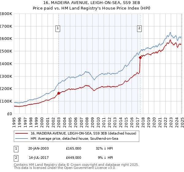 16, MADEIRA AVENUE, LEIGH-ON-SEA, SS9 3EB: Price paid vs HM Land Registry's House Price Index