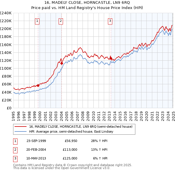 16, MADELY CLOSE, HORNCASTLE, LN9 6RQ: Price paid vs HM Land Registry's House Price Index