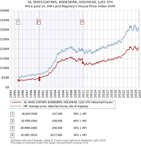 16, MAES GWYNFA, BODEDERN, HOLYHEAD, LL65 3TH: Price paid vs HM Land Registry's House Price Index