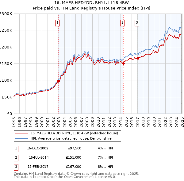 16, MAES HEDYDD, RHYL, LL18 4RW: Price paid vs HM Land Registry's House Price Index