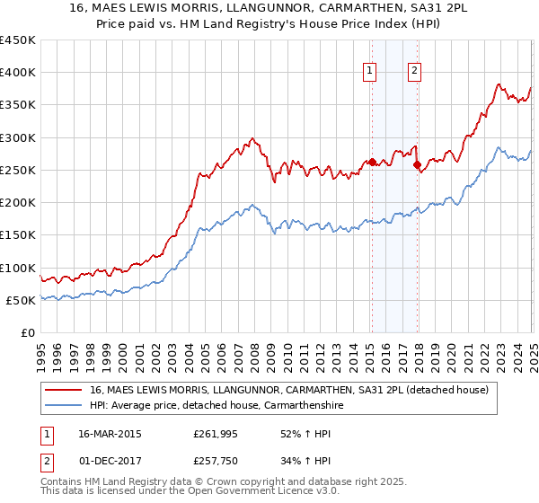 16, MAES LEWIS MORRIS, LLANGUNNOR, CARMARTHEN, SA31 2PL: Price paid vs HM Land Registry's House Price Index