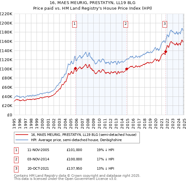 16, MAES MEURIG, PRESTATYN, LL19 8LG: Price paid vs HM Land Registry's House Price Index