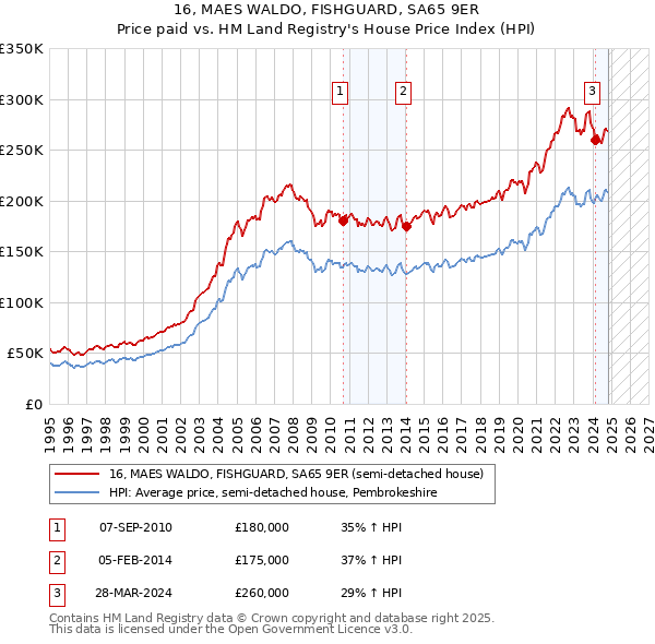 16, MAES WALDO, FISHGUARD, SA65 9ER: Price paid vs HM Land Registry's House Price Index