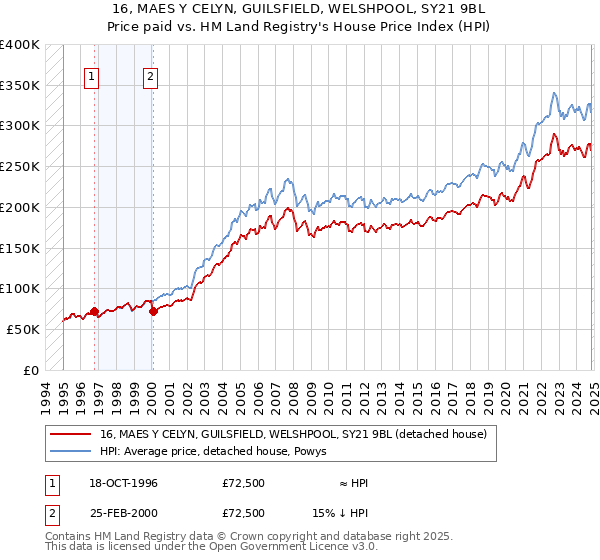 16, MAES Y CELYN, GUILSFIELD, WELSHPOOL, SY21 9BL: Price paid vs HM Land Registry's House Price Index