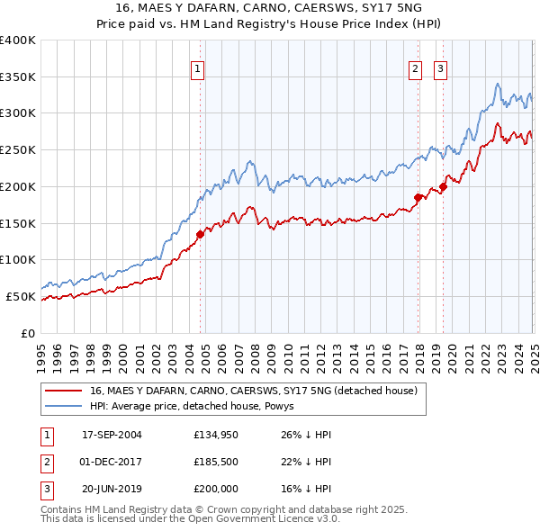 16, MAES Y DAFARN, CARNO, CAERSWS, SY17 5NG: Price paid vs HM Land Registry's House Price Index