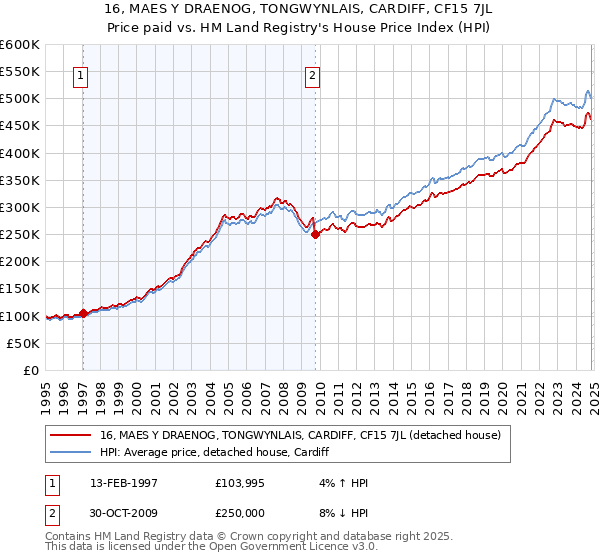 16, MAES Y DRAENOG, TONGWYNLAIS, CARDIFF, CF15 7JL: Price paid vs HM Land Registry's House Price Index