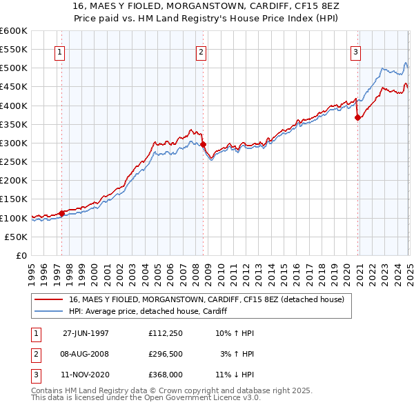 16, MAES Y FIOLED, MORGANSTOWN, CARDIFF, CF15 8EZ: Price paid vs HM Land Registry's House Price Index