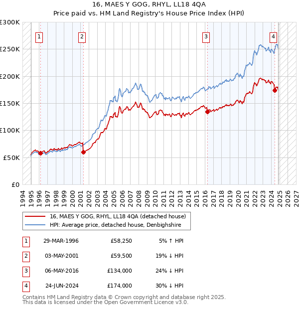 16, MAES Y GOG, RHYL, LL18 4QA: Price paid vs HM Land Registry's House Price Index