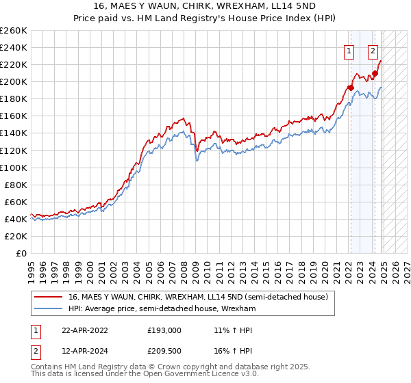 16, MAES Y WAUN, CHIRK, WREXHAM, LL14 5ND: Price paid vs HM Land Registry's House Price Index