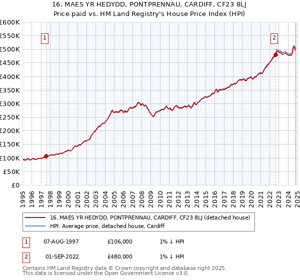 16, MAES YR HEDYDD, PONTPRENNAU, CARDIFF, CF23 8LJ: Price paid vs HM Land Registry's House Price Index