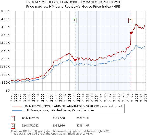 16, MAES YR HELYG, LLANDYBIE, AMMANFORD, SA18 2SX: Price paid vs HM Land Registry's House Price Index