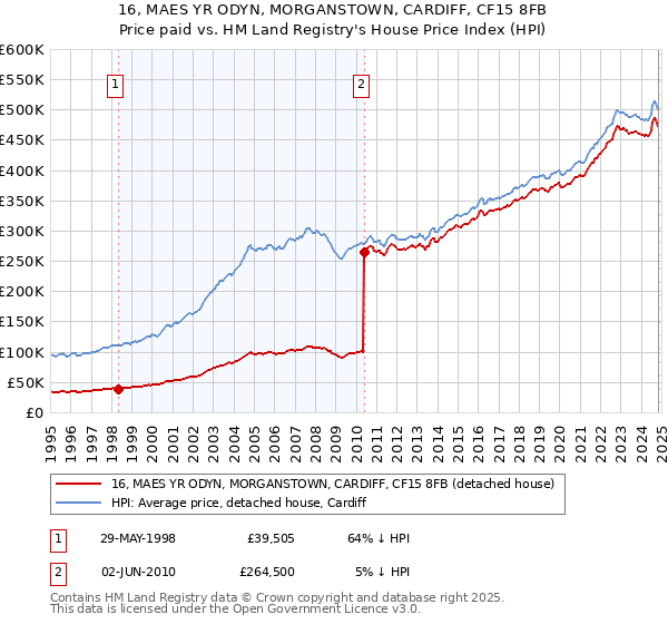 16, MAES YR ODYN, MORGANSTOWN, CARDIFF, CF15 8FB: Price paid vs HM Land Registry's House Price Index