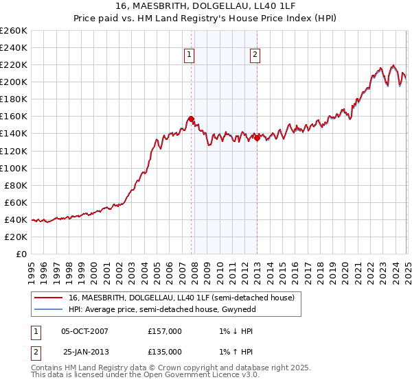 16, MAESBRITH, DOLGELLAU, LL40 1LF: Price paid vs HM Land Registry's House Price Index