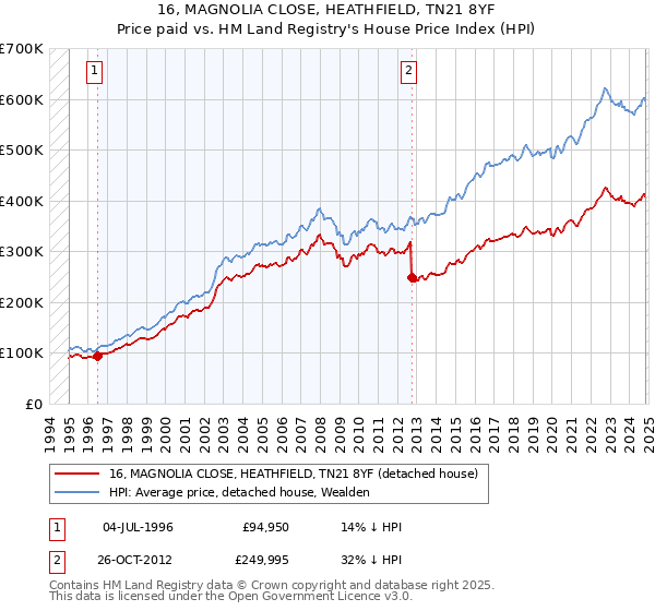 16, MAGNOLIA CLOSE, HEATHFIELD, TN21 8YF: Price paid vs HM Land Registry's House Price Index