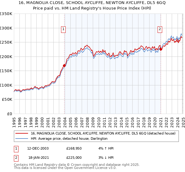 16, MAGNOLIA CLOSE, SCHOOL AYCLIFFE, NEWTON AYCLIFFE, DL5 6GQ: Price paid vs HM Land Registry's House Price Index