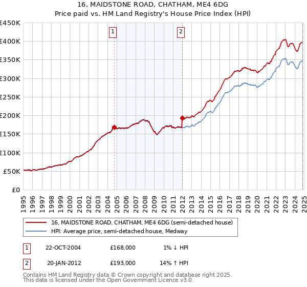 16, MAIDSTONE ROAD, CHATHAM, ME4 6DG: Price paid vs HM Land Registry's House Price Index