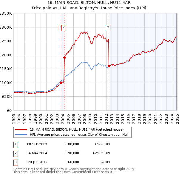 16, MAIN ROAD, BILTON, HULL, HU11 4AR: Price paid vs HM Land Registry's House Price Index