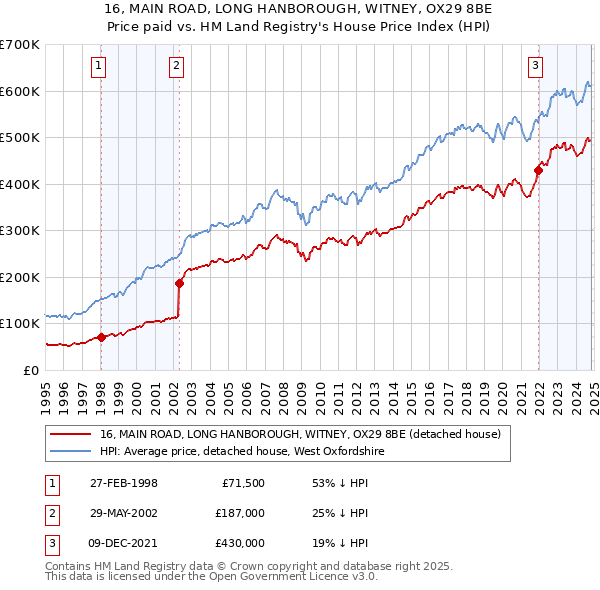 16, MAIN ROAD, LONG HANBOROUGH, WITNEY, OX29 8BE: Price paid vs HM Land Registry's House Price Index