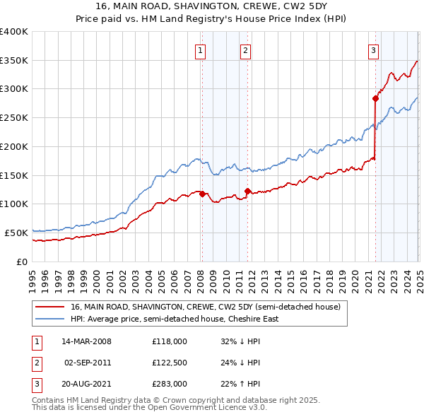 16, MAIN ROAD, SHAVINGTON, CREWE, CW2 5DY: Price paid vs HM Land Registry's House Price Index