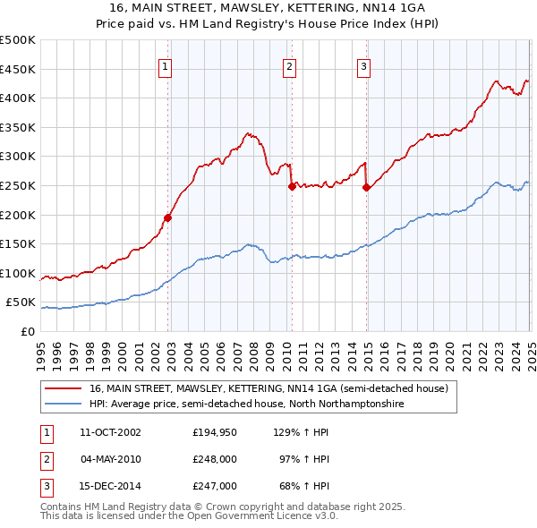 16, MAIN STREET, MAWSLEY, KETTERING, NN14 1GA: Price paid vs HM Land Registry's House Price Index