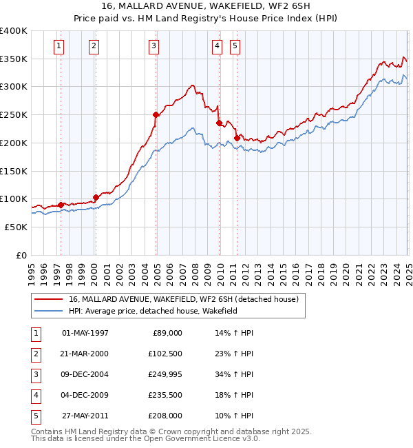 16, MALLARD AVENUE, WAKEFIELD, WF2 6SH: Price paid vs HM Land Registry's House Price Index