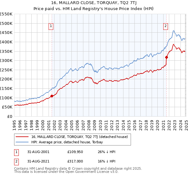 16, MALLARD CLOSE, TORQUAY, TQ2 7TJ: Price paid vs HM Land Registry's House Price Index