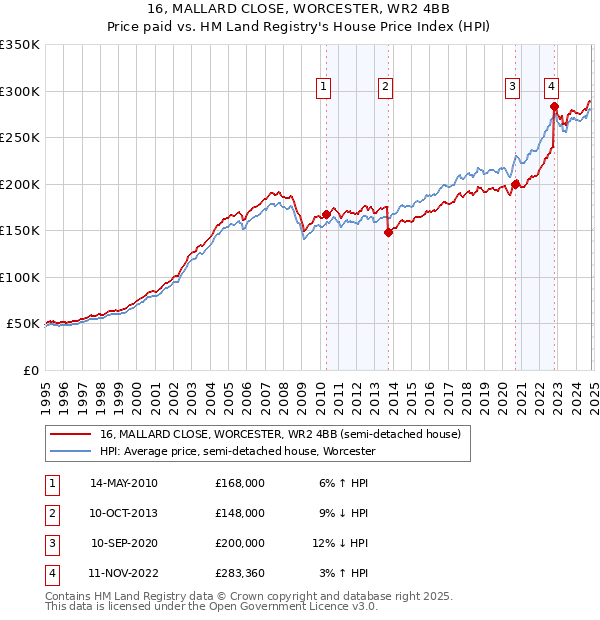 16, MALLARD CLOSE, WORCESTER, WR2 4BB: Price paid vs HM Land Registry's House Price Index