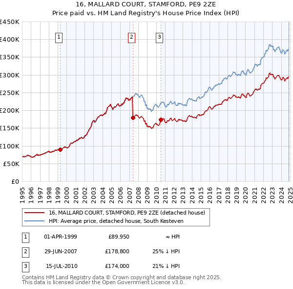 16, MALLARD COURT, STAMFORD, PE9 2ZE: Price paid vs HM Land Registry's House Price Index