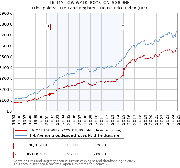 16, MALLOW WALK, ROYSTON, SG8 9NF: Price paid vs HM Land Registry's House Price Index