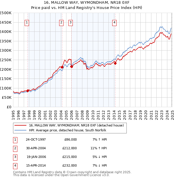 16, MALLOW WAY, WYMONDHAM, NR18 0XF: Price paid vs HM Land Registry's House Price Index