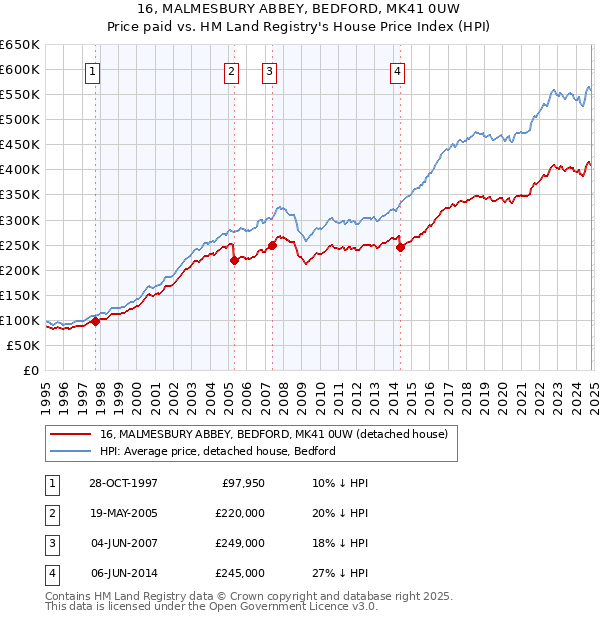 16, MALMESBURY ABBEY, BEDFORD, MK41 0UW: Price paid vs HM Land Registry's House Price Index