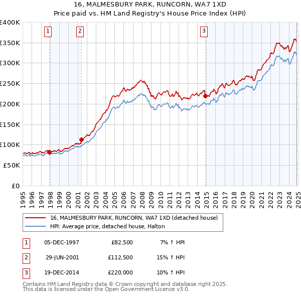 16, MALMESBURY PARK, RUNCORN, WA7 1XD: Price paid vs HM Land Registry's House Price Index