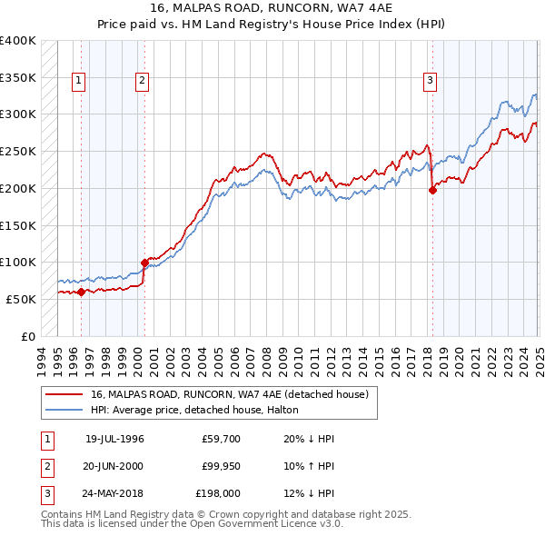 16, MALPAS ROAD, RUNCORN, WA7 4AE: Price paid vs HM Land Registry's House Price Index