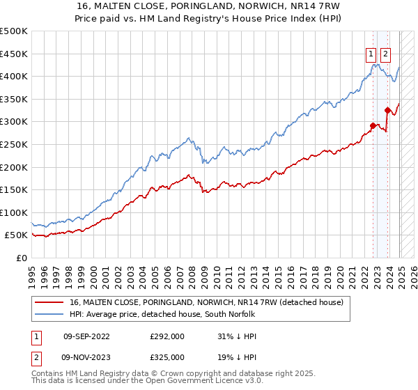 16, MALTEN CLOSE, PORINGLAND, NORWICH, NR14 7RW: Price paid vs HM Land Registry's House Price Index