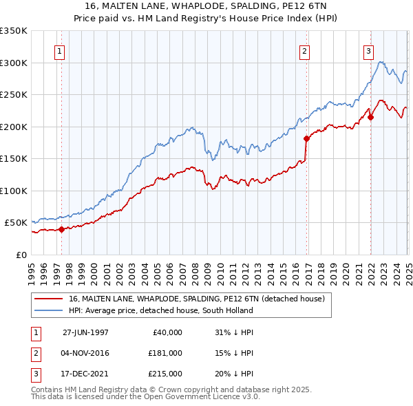 16, MALTEN LANE, WHAPLODE, SPALDING, PE12 6TN: Price paid vs HM Land Registry's House Price Index