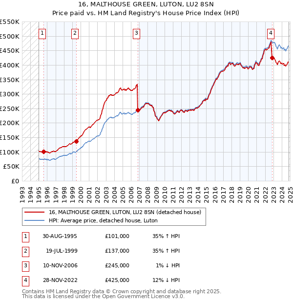 16, MALTHOUSE GREEN, LUTON, LU2 8SN: Price paid vs HM Land Registry's House Price Index