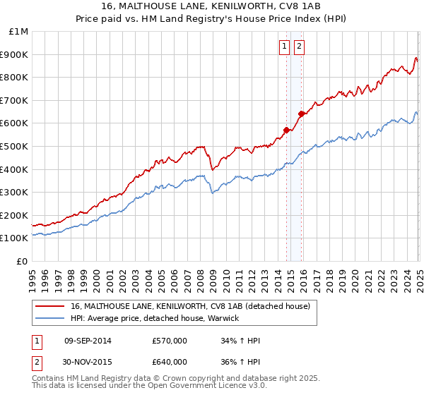 16, MALTHOUSE LANE, KENILWORTH, CV8 1AB: Price paid vs HM Land Registry's House Price Index