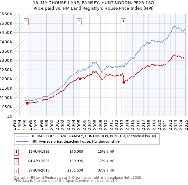 16, MALTHOUSE LANE, RAMSEY, HUNTINGDON, PE26 1SQ: Price paid vs HM Land Registry's House Price Index