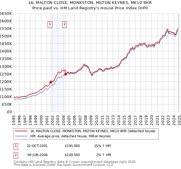 16, MALTON CLOSE, MONKSTON, MILTON KEYNES, MK10 9HR: Price paid vs HM Land Registry's House Price Index