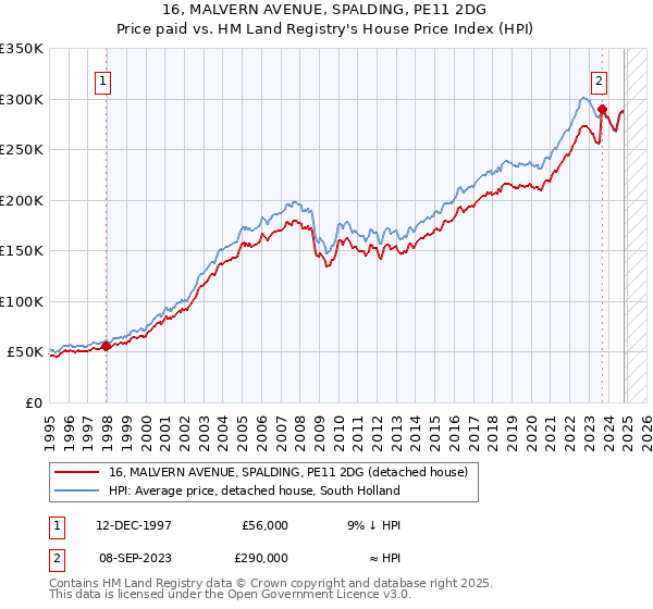 16, MALVERN AVENUE, SPALDING, PE11 2DG: Price paid vs HM Land Registry's House Price Index