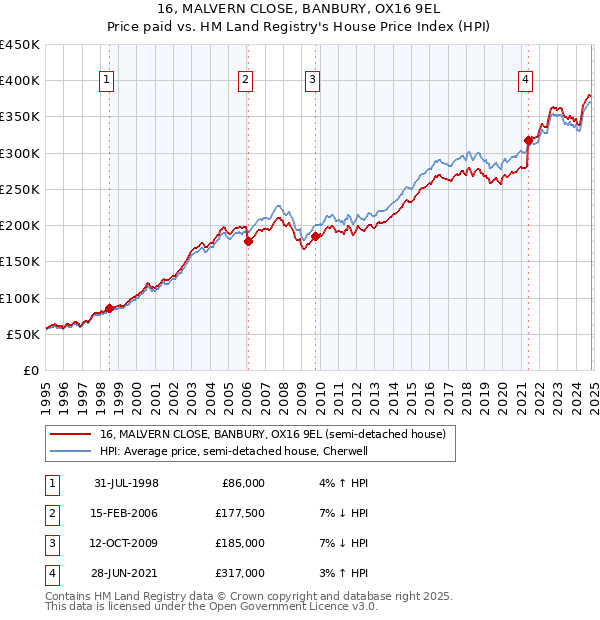 16, MALVERN CLOSE, BANBURY, OX16 9EL: Price paid vs HM Land Registry's House Price Index