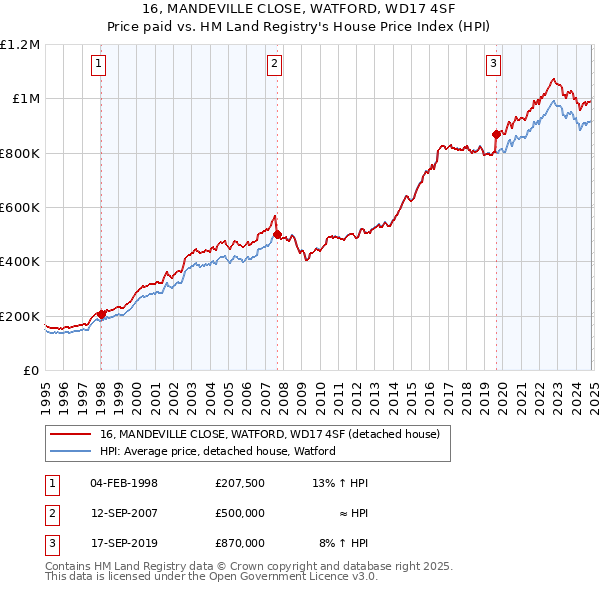 16, MANDEVILLE CLOSE, WATFORD, WD17 4SF: Price paid vs HM Land Registry's House Price Index