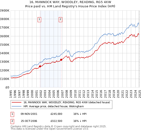 16, MANNOCK WAY, WOODLEY, READING, RG5 4XW: Price paid vs HM Land Registry's House Price Index