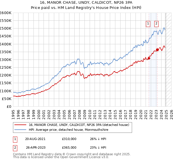 16, MANOR CHASE, UNDY, CALDICOT, NP26 3PA: Price paid vs HM Land Registry's House Price Index