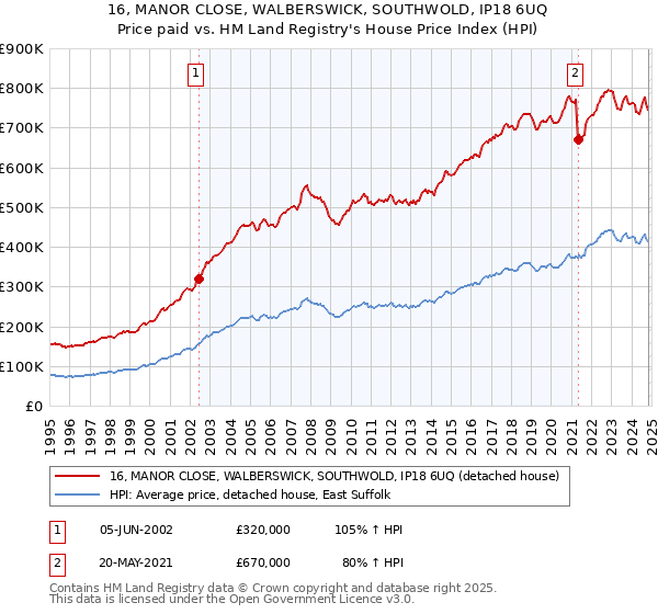 16, MANOR CLOSE, WALBERSWICK, SOUTHWOLD, IP18 6UQ: Price paid vs HM Land Registry's House Price Index