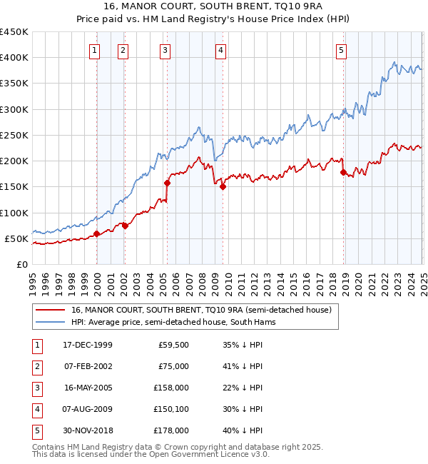 16, MANOR COURT, SOUTH BRENT, TQ10 9RA: Price paid vs HM Land Registry's House Price Index