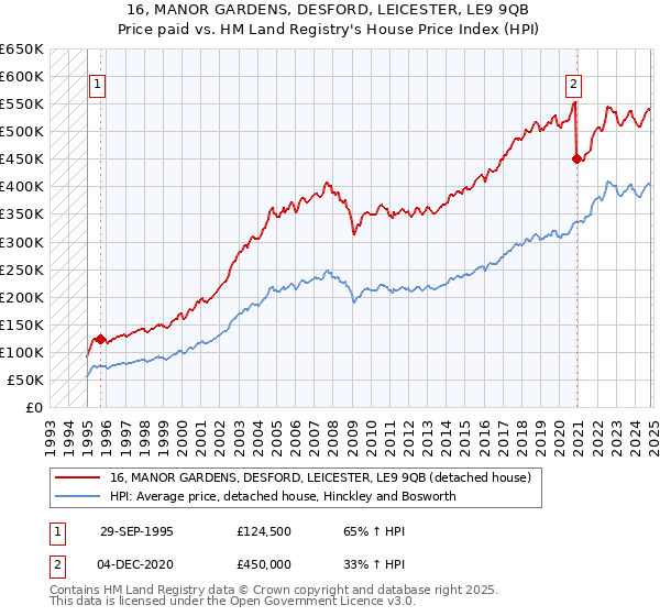 16, MANOR GARDENS, DESFORD, LEICESTER, LE9 9QB: Price paid vs HM Land Registry's House Price Index