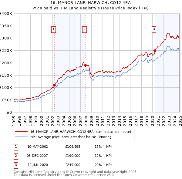 16, MANOR LANE, HARWICH, CO12 4EA: Price paid vs HM Land Registry's House Price Index