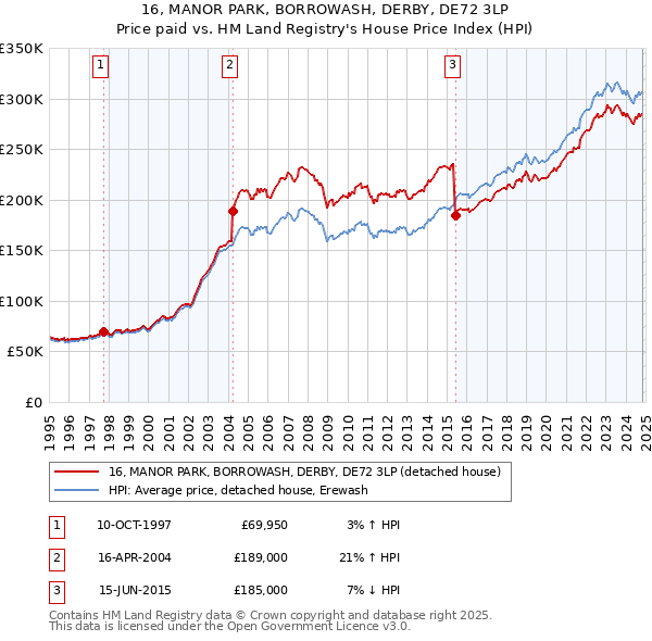 16, MANOR PARK, BORROWASH, DERBY, DE72 3LP: Price paid vs HM Land Registry's House Price Index